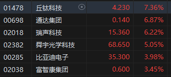 午评：恒指涨2.07%科指涨2.31%苹果概念股高涨