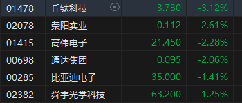 午评：恒指跌0.14 科指跌1.13%生物技术板块跌幅靠前