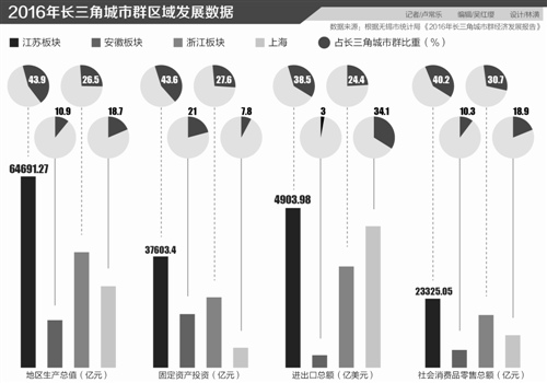 长三角经济圈_2018长三角经济圈gdp(2)