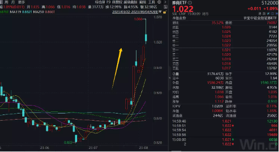 【ETF特约收评】重回万亿！券商放量突破，百亿资金涌入，券商ETF（512000）单日33亿元成交创2年新高！