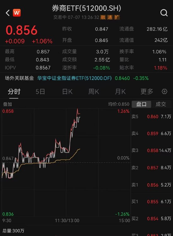 【ETF操盘提示】券商午后异动急拉，个股悉数翻红，券商ETF（512000）直线上攻涨逾1%！