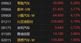 午评：恒指涨2.07%科指涨2.31%苹果概念股高涨