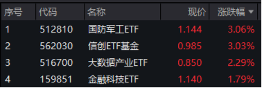 市场重回升势,军工、TMT强势领衔!国防军工ETF(512810)、信创ETF基金(562030)双双涨超3%!