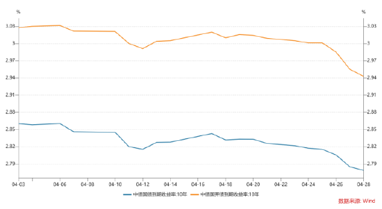 长城固收：债券市场迎来利多共振