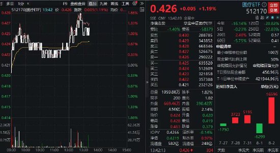 【ETF操盘提示】“杀死一切癌瘤”！抗癌神药即将诞生？CXO午后再发力，医疗ETF（512170）涨超1%