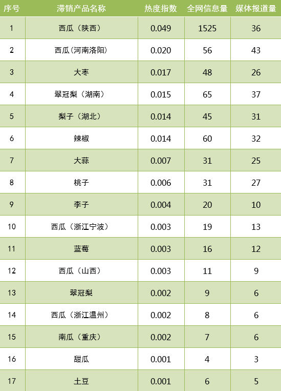 农产品滞销数据分析报告(7月16日-7月22日)
