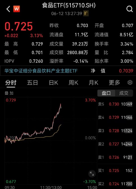 【ETF操盘提示】吃喝板块异动，啤酒、白酒强势飙升，食品ETF（515710）劲涨超3%