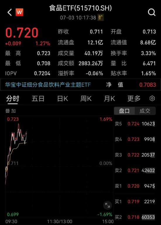【ETF操盘提示】主力大举涌入吃喝板块，白酒、乳品、调味品集体活跃，食品ETF（515710）涨逾1%