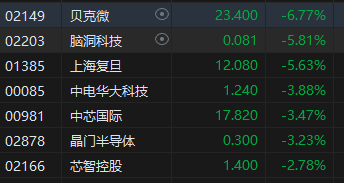 收评：港股恒指跌1.88% 恒生科指跌2.99%内险股、券商股齐挫