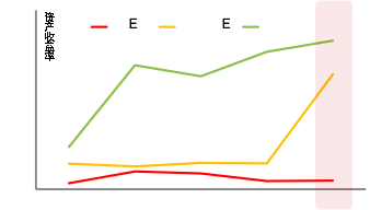 图-9 2013年-2017年各类评级上市公司次年资产收益率情况