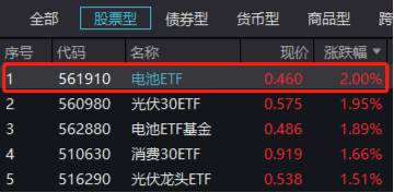 德业股份涨停 电池ETF（561910）溢价持续走阔收2%领涨