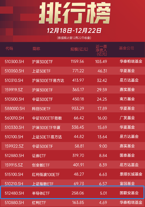 “吸金”能力强劲，半导体ETF（512480）连续获资金净流入，在半导体主题行业ETF中排名居首