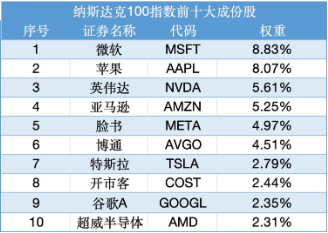 AI热潮推动纳指新高，纳斯达克100ETF（159659）涨1.15%迭创上市新高，年内份额激增近350%