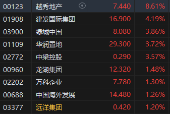 收评：港股恒指跌0.17% 恒生科指跌0.74%内房股普遍回暖