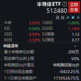 国产光刻机龙头拟申请上市,半导体ETF(512480)今日成交额超10亿,四季度有望触底反弹