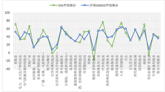 图9：2018年不同行业社保基金重仓股的ESG平均得分表现 资料来源：中央财经大学绿色金融国际研究院，Wind