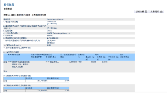 中手游:董事长兼CEO肖健单日增持234.4万股,持股比例升至27.82%