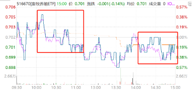 猪价走弱板块连续躁动，川金诺20%涨停，播恩集团二连板！畜牧养殖ETF（516670）收盘溢价率0.17%