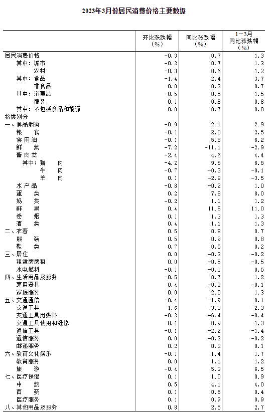 国家统计局：3月份居民消费价格同比上涨0.7% 环比下降0.3%
