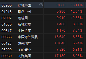 收评：港股恒指涨1.95% 恒生科指涨2.59%半导体概念股强势