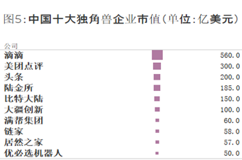 来源：CBInsights