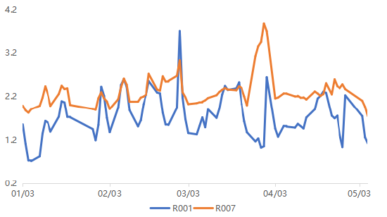 长城基金:债市维持强势,未来关注资金面