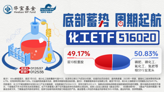【ETF特约收评】地产延续强势，主力豪掷百亿加码地产！医疗ETF低调4连阳，规模悄然新高！化工逻辑逐步验证