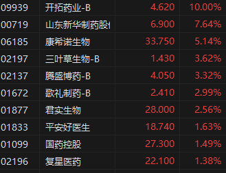 午评：港股恒指跌0.57% 科指跌0.25%新冠药概念股逆势走强