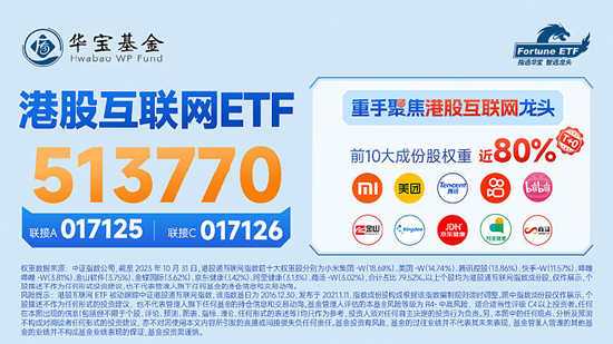 小米汽车官宣定档，小米集团午后飙涨逾10%，港股互联网ETF（513770）劲升逾4%！