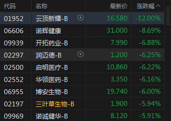 快讯：生物医药股集体下跌 云顶新耀跌12%诺辉健康跌近9%