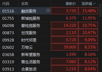 快讯：内房股、物业股集体大涨 龙光集团涨超21%融创服务涨超15%