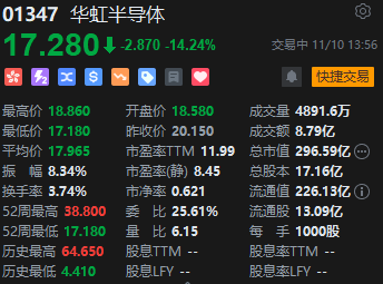 英伟达确认为中国“定制”芯片 港股半导体持续下挫中芯国际跌近8%