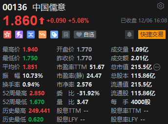 收评:港股恒指涨0.83% 恒生科指涨1.76%苹果概念股涨幅靠前