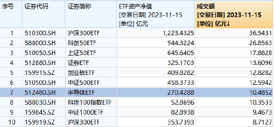 市场修正期或已触底,半导体ETF(512480)昨日成交额破10亿元 在股票ETF中排名居前