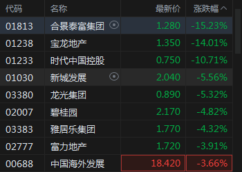 快讯：内房股集体走低 合景泰富跌超15%宝龙地产跌超14%