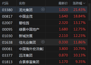 快讯：内房股、物业股集体大涨 龙光集团涨超21%融创服务涨超15%