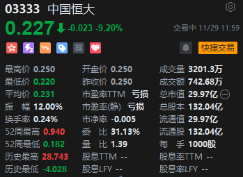 午评:恒指跌1.98% 科指跌1.99%科网股普跌美团重挫11%