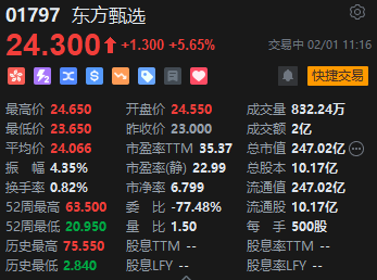 快讯：港股三大指数高开高走 CXO、半导体、汽车等板块强势