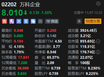 万科企业股价仍低迷 多只债券大涨“20万科08”涨超18%