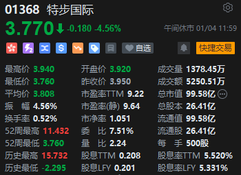 午评：恒指跌0.49% 科指跌0.45%海运股逆势上涨