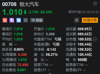 快讯:港股恒指低开1.12% 恒生科指跌1.44%恒大汽车复牌跌近70%