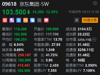 午评：恒指跌2.11%科指跌3.15%科网股重挫京东跌超12%
