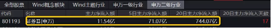 “牛市旗手”涨势放缓,资金坚定布局,主力超700亿元狂涌,机构:不可低估本轮行情