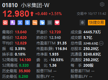 雷军宣布小米澎湃OS正式启动 小米集团一度涨近4%