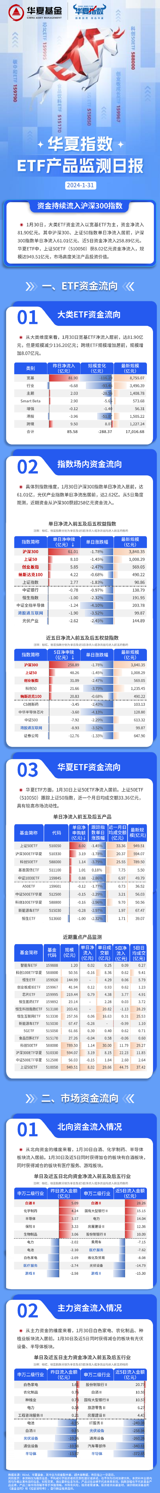 ETF资金日报：权益ETF整体加仓85亿元，光伏、半导体指数大跌净流出