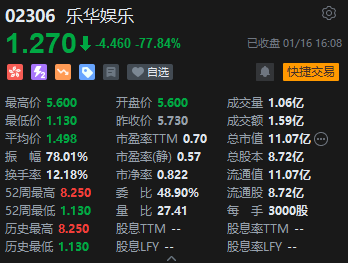 收评：港股恒指跌2.16% 恒生科指跌2.29%电讯服务板块逆势上涨