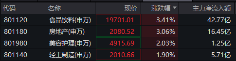 主力资金猛攻！吃喝板块继续走强，食品ETF（515710）午后冲击4%！