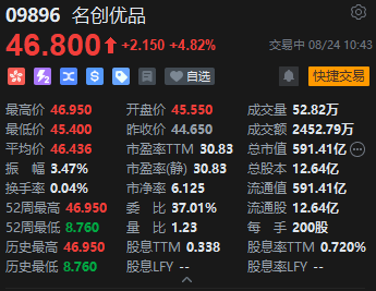 名创优品三连涨再创历史新高 海外市场迎爆发