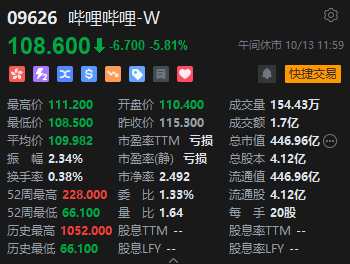 午评：恒指跌2.11%科指跌3.15%科网股重挫京东跌超12%