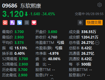 东软熙康港交所上市首日破发跌超34%